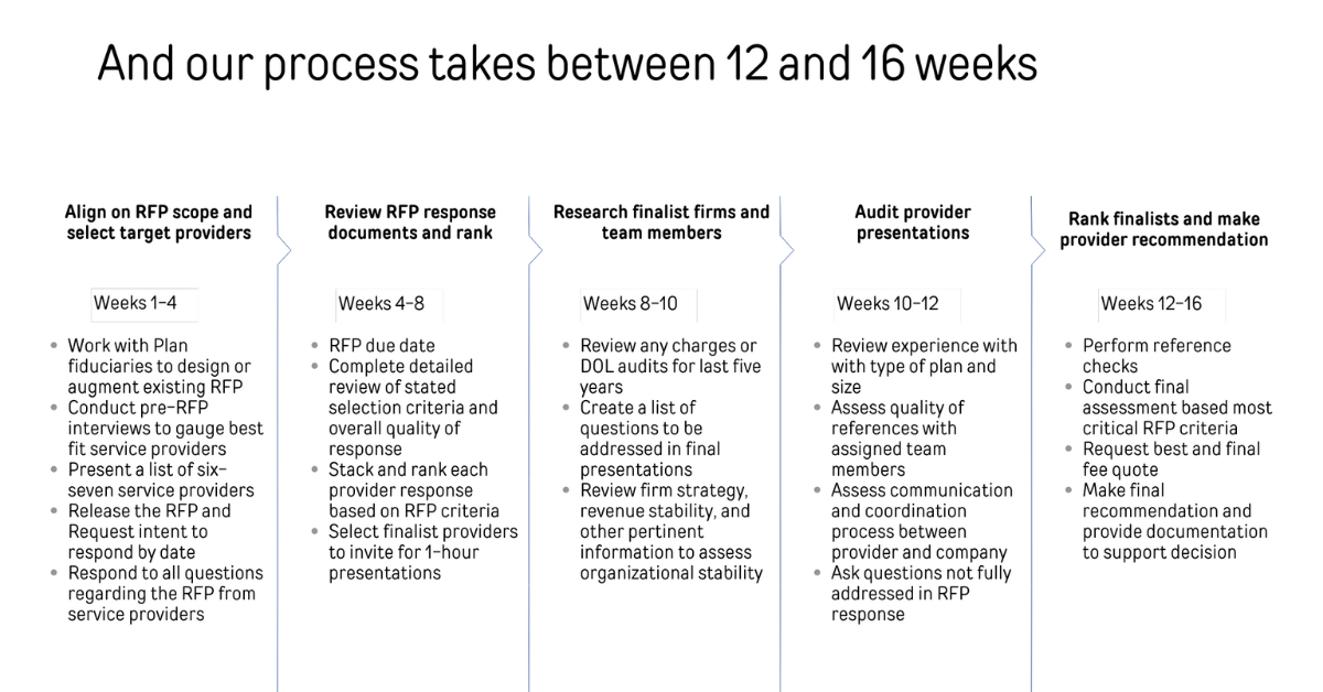 Our process for creating the RFP and giving our recommendation takes between 12 to 16 weeks.